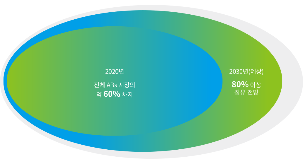 미생물 기반 소재 제품 시장 점유율